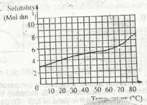 The diagram above is the solubility curve of a solute, X. Find the amount of X deposited when 500cm³ of a solution of X is cooled from 60 <b>°C</b> to 20 <b>°C</b> .
